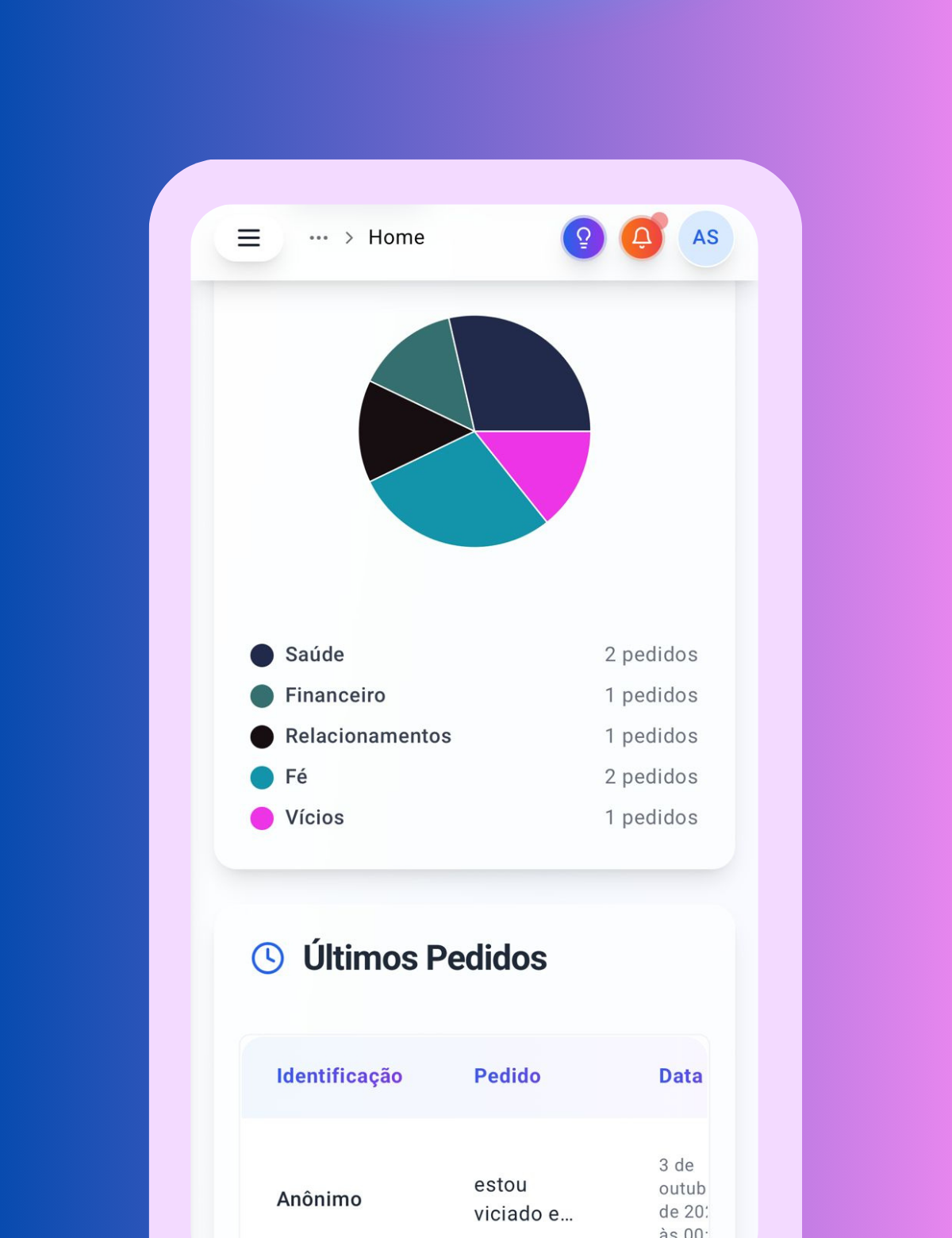 Tela de temas de orações do SysIgreja. A imagem mostra os temas de pedidos de oração mais recorrentes entre os membros, com um gráfico de pizza para facilitar a análise.